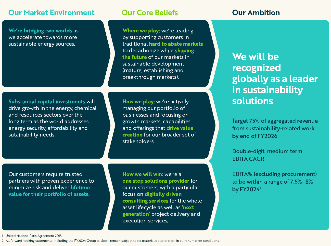 Infographic detailing our market environment, core beliefs and ambition.