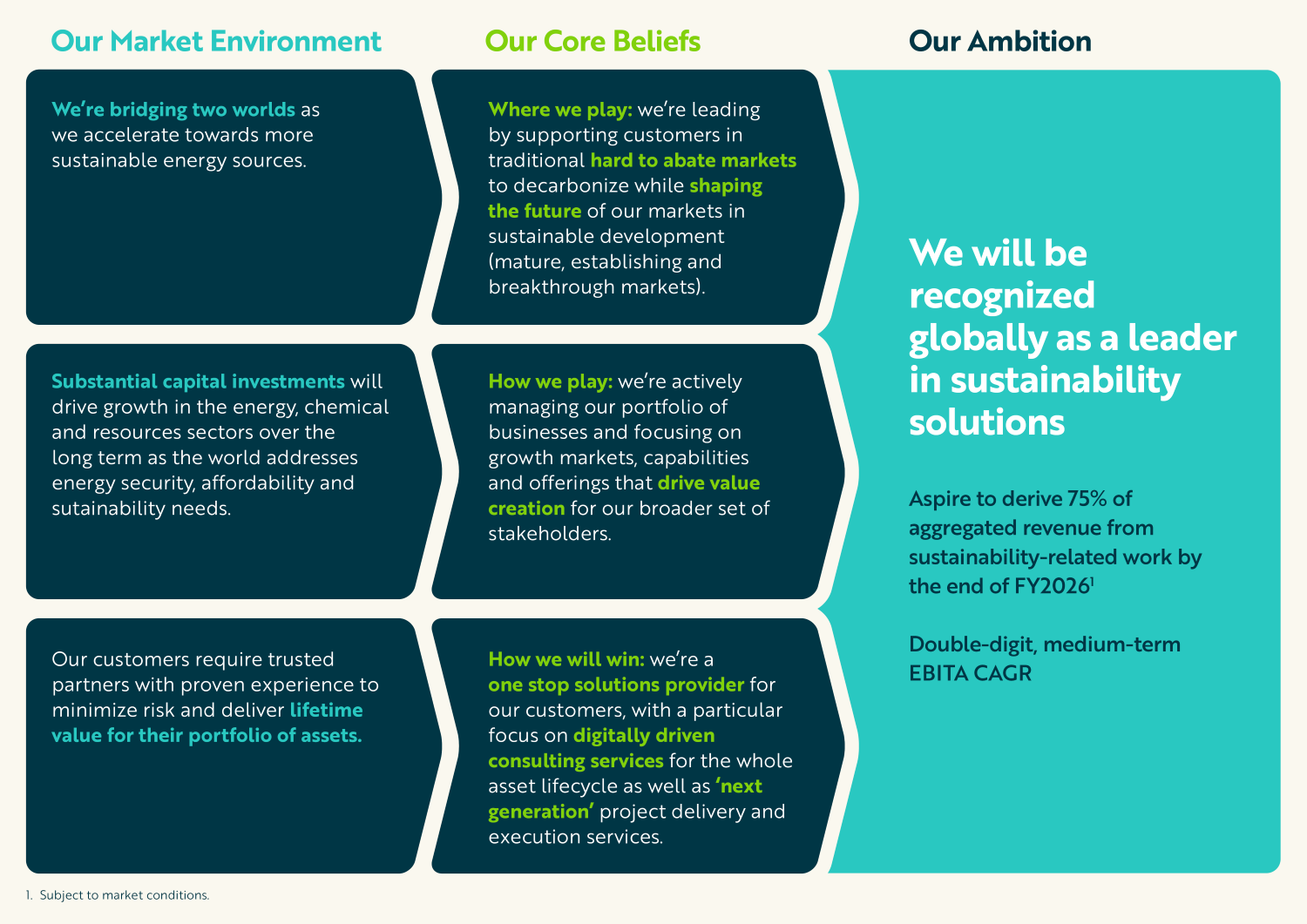 Infographic detailing our market environment, core beliefs and ambition.