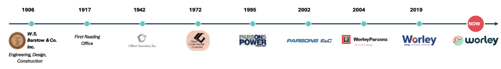 Timeline showing key milestones in Worley’s power history from 1906 to today, including Barstow, Parsons and Worley.