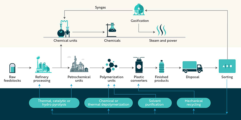 Infographic showing circular processes in the chemicals industry.