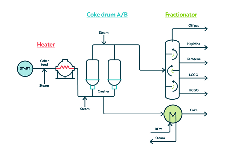 Infographic showing the delayed coker process flow