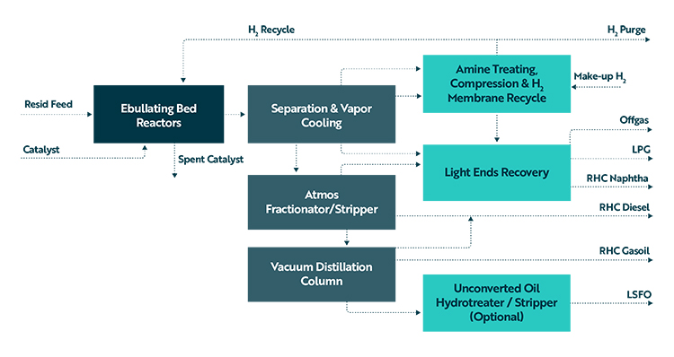 Infographic showing the ebullating bed block flow