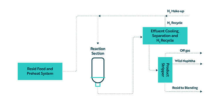 Infographic showing Residue Desulphurizer configuration.