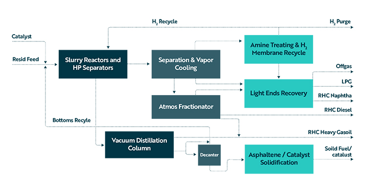 Infographic showing the slurry hydrocracker block flow