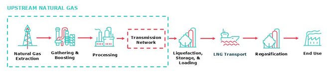 Diagram showing upstream natural gas process.