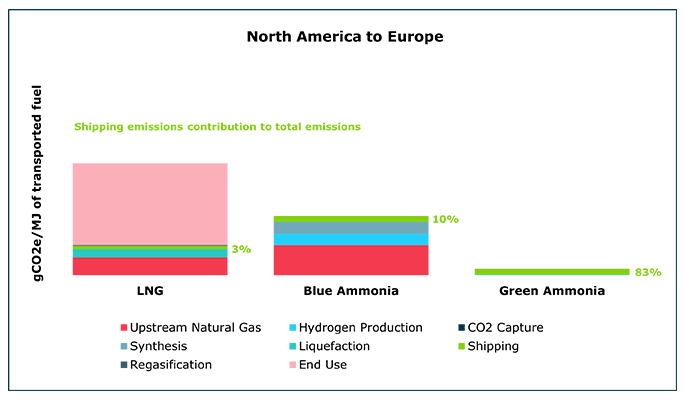 Stacked bar chart comparing LNG, blue ammonia and green ammonia, showing shipping emissions form a small share for LNG, a larger share for blue ammonia, and the dominant share for green ammonia.