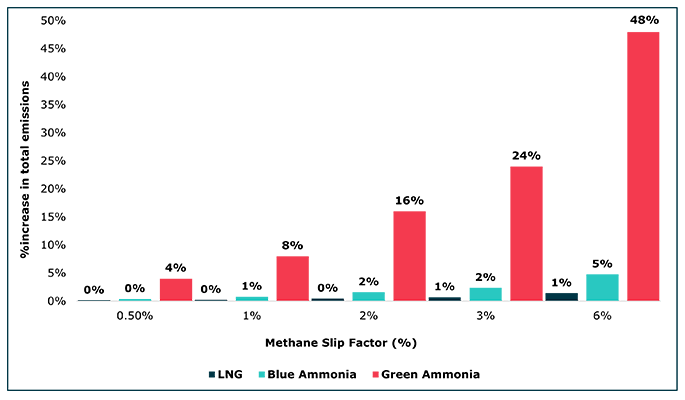 Bar chart showing that higher methane slip rates cause increasing percentage rises in total life cycle emissions, with the greatest sensitivity for lower‑carbon fuels.