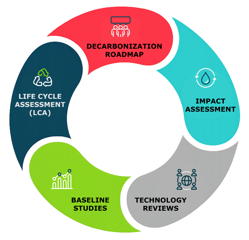 Decarbonization roadmap showing a continuous cycle of baseline studies, technology reviews, impact assessment, roadmap development, and life cycle assessment.
