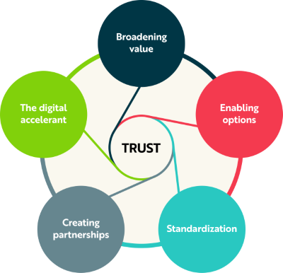 Diagram showing trust at the center, connected to five interrelated shifts: broadening value, enabling options, standardization, creating partnerships, and the digital accelerant.