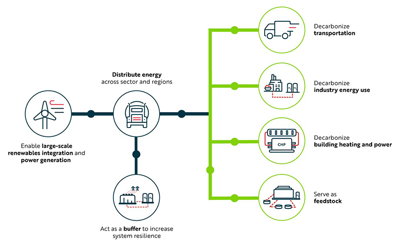 Infographic showin the process of green hydrogen and where it can be used.