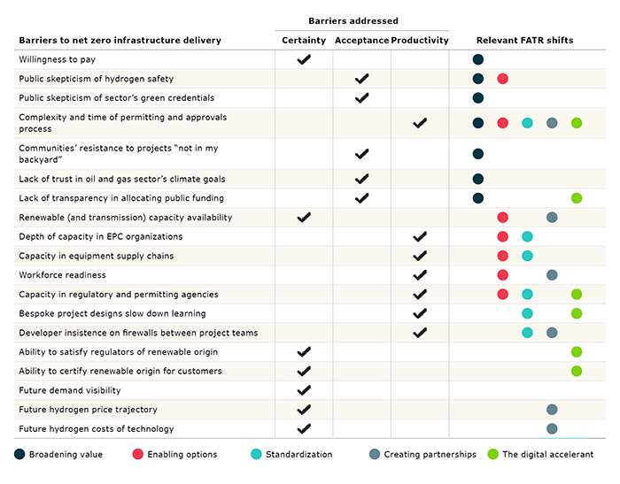 Table showing the barriers to net zero infrastructure delivery.