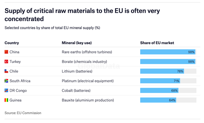 Bar chart showing share of total EU mineral supply.