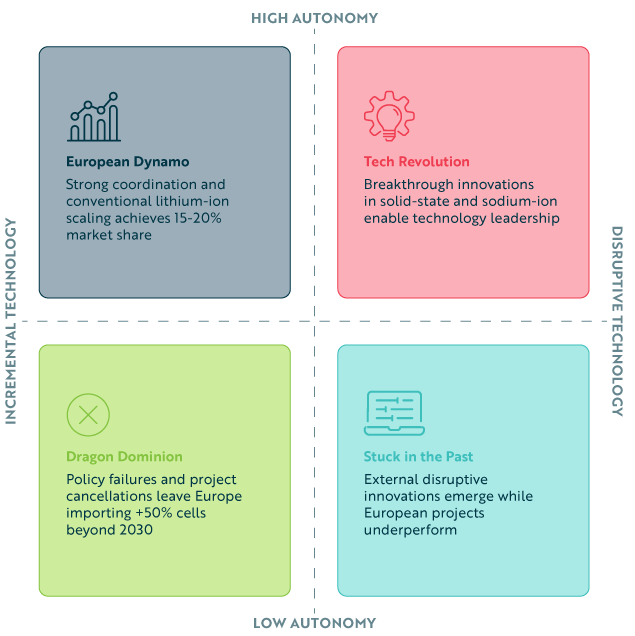 Four-scenario graphic mapping Europe’s battery industry against technology disruption and strategic autonomy.