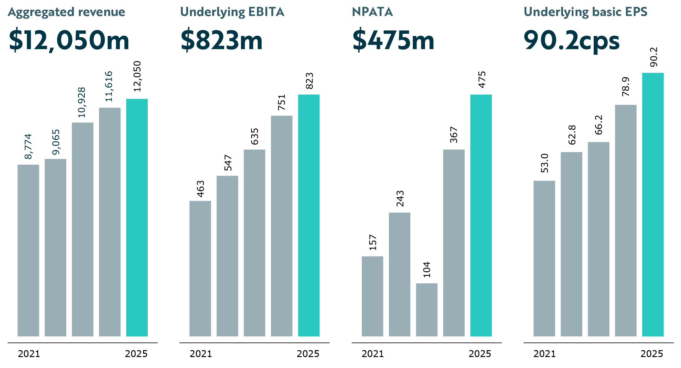 our bar charts showing Worley’s five‑year financial performance from 2021 to 2025, with steady growth in aggregated revenue, underlying EBITA, NPATA, and underlying basic earnings per share.