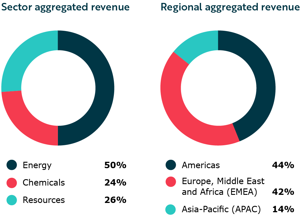 Two donut charts showing aggregated revenue. By sector: energy 50%, resources 26%, and chemicals 24%. By region: Americas 44%, Europe, Middle East and Africa 42%, and Asia‑Pacific 14%.