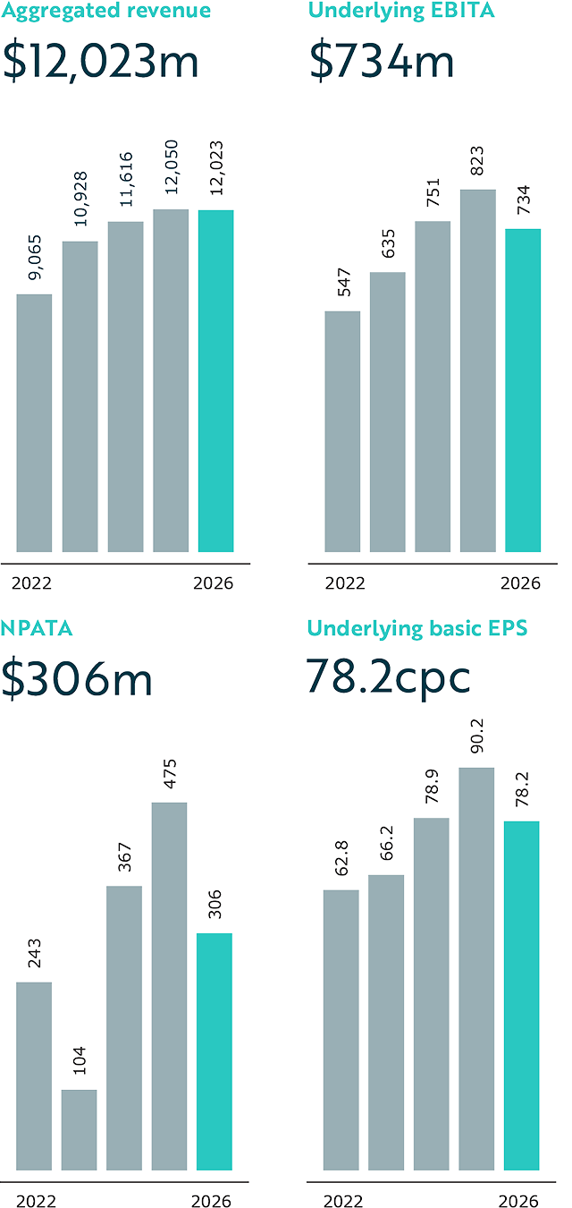 Five-year financial performance chart showing revenue, EBITA, NPATA and earnings per share trends.