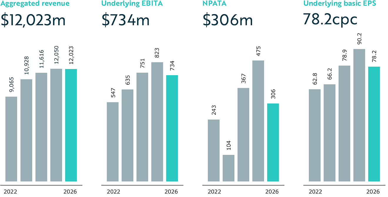 Five-year financial performance chart showing revenue, EBITA, NPATA and earnings per share trends.