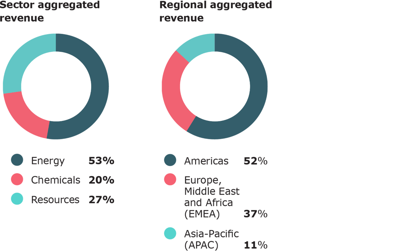 Revenue distribution across industry sectors and geographic regions.