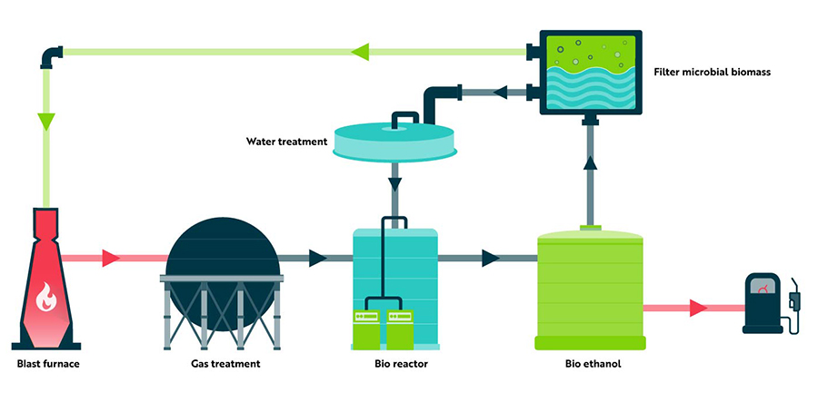 Infographic showing microbial gas conversion system.