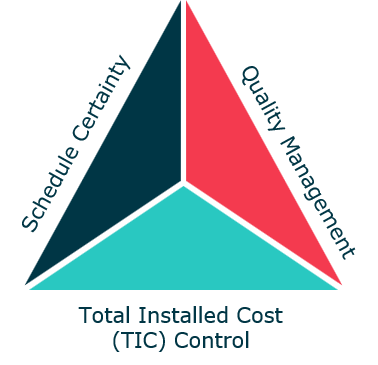 Graphic showing the 3 sides of a triangle: schedule certainty, quality management, total installed cost control.