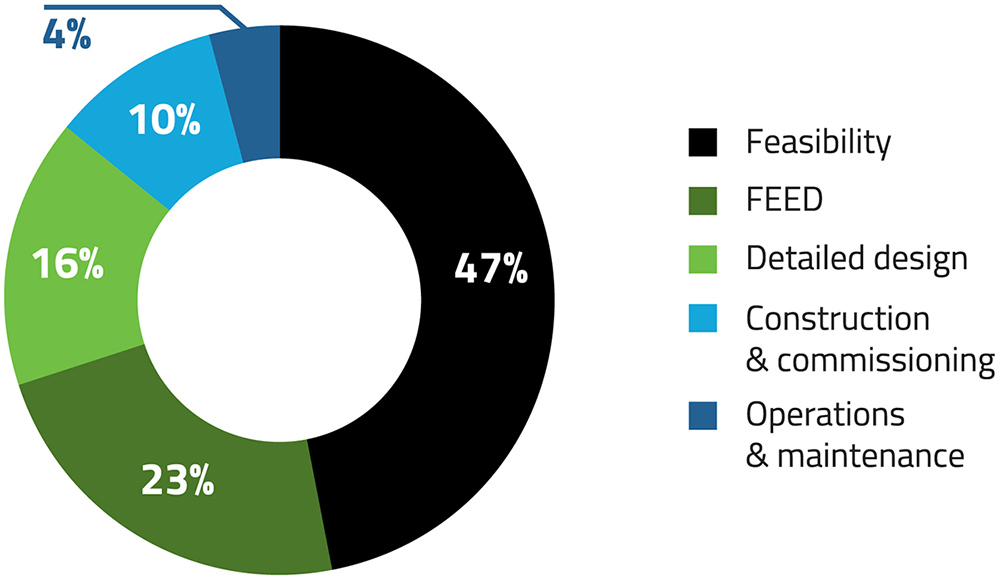 Pie chart showing breakdown of services.
