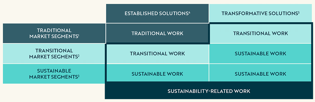 Diagram showing how Worley defines sustainability‑related work across traditional, transitional and sustainable market segments and solutions.