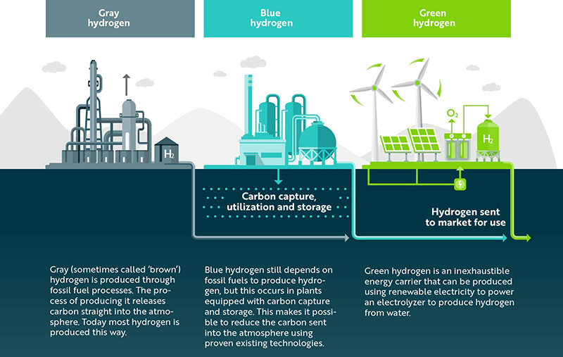Infographic explaining three colors of hydrogen: gray, blue and green.